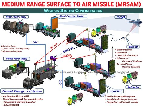 Canistered Missile Launchers For Mr Sam Developed To Replace Iafs S