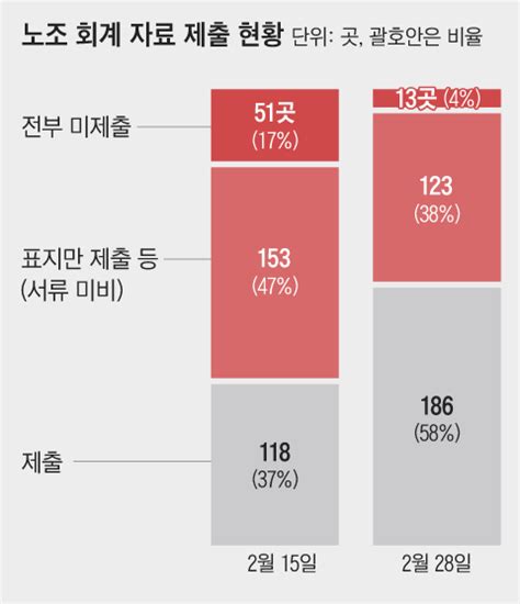 단독 노조 42 회계장부 제출 여전히 거부