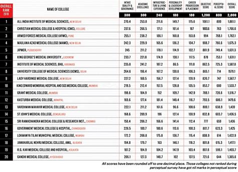 Discover the Best Medical Colleges in India (Updated 2020)