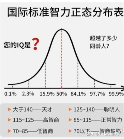 怎样才能知道自己的智商水平？智商120或者90差别很大吗？了解智商有什么用？