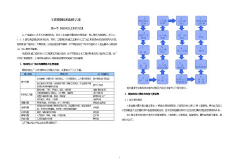 某超高层建筑钢结构制作施工方案施工方案土木在线