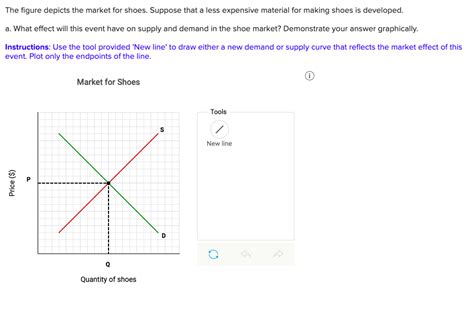 Solved The Figure Depicts The Market For Shoes Suppose That Chegg