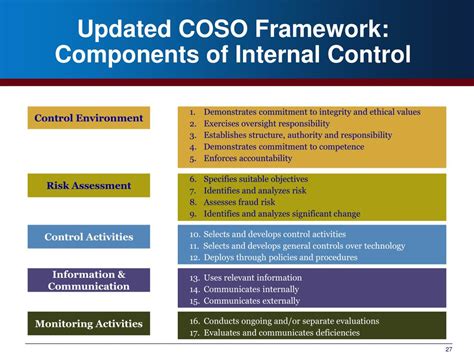 What Are The Five Components Of Coso Internal Control Framework