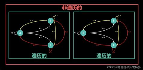 马尔可夫链马尔可夫遍历链 Csdn博客