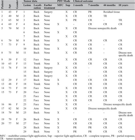 Overall Clinical Outcome By 10 Years Download Table