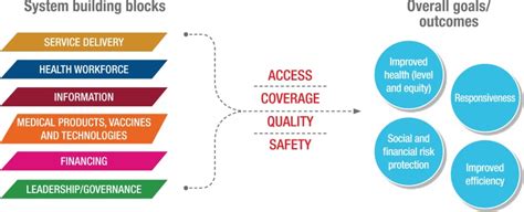 FIGURE 2.1, The WHO Health System Framework - WHO Consolidated Guideline on Self-Care ...