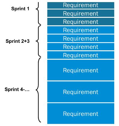 Product Backlog Descubra sua importância para um projeto