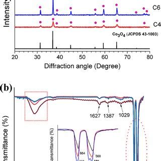 A XRD Patterns And B FTIR Spectra Of Co3O4 NPs Calcined At Different