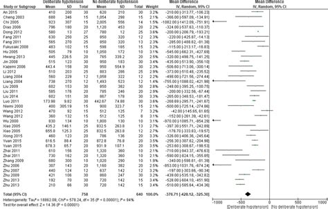 Forest Plot For Comparison Of Intraoperative Blood Loss Between