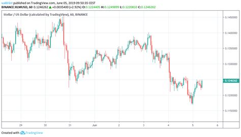 Stellar Lumens Price Analysis XLM USD Inside A Horizontal Channel