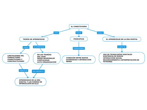 El Conectivismo Mind Map