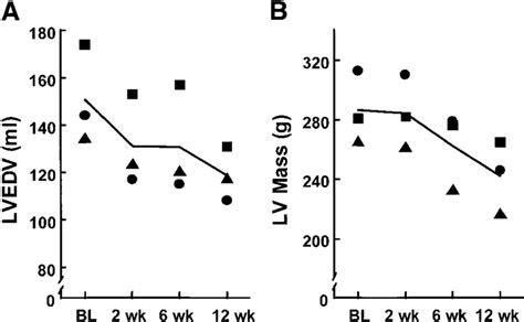 Left Ventricular End Diastolic Volume LVEDV A And Mass LV Mass B