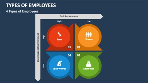 Types of Employees PowerPoint Presentation Slides - PPT Template