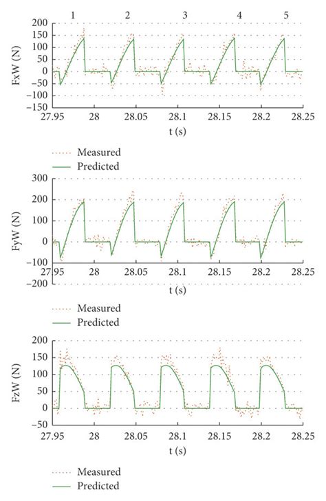 Comparisons Of Measured Cutting Force And Predicted Cutting Force