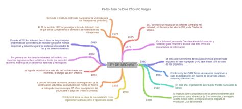 Ley De Infonavit Pedro Juan De Dios Choreño Vargas Coggle Diagram