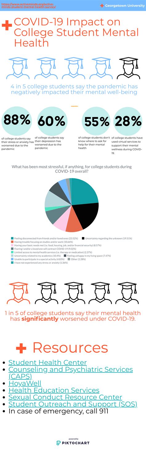 The Pandemic and College Student Mental Health: Information and