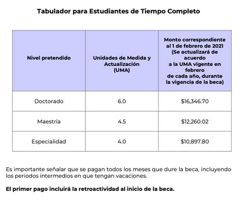 Becas Conacyt Nacionales 2021 Consulta Los Requisitos