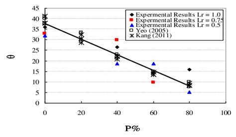 Flow Separation Angle θ Versus Permeability P Download Scientific Diagram