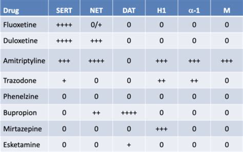 Antidepressants Flashcards Quizlet