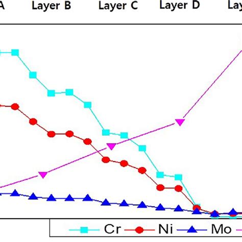 Eds Elemental Profiles For Cr Ni And Mo Overlapped On Eds Elemental