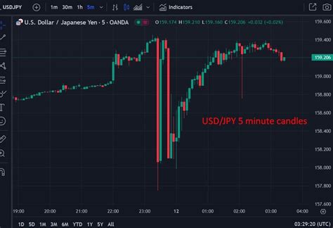 Forexlive Asia Pacific Fx News Wrap Wild Swings For Yen Forexlive