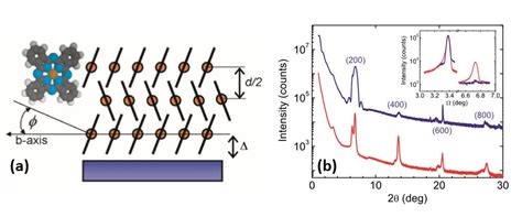 Phthalocyanine Schuller Nanoscience Group