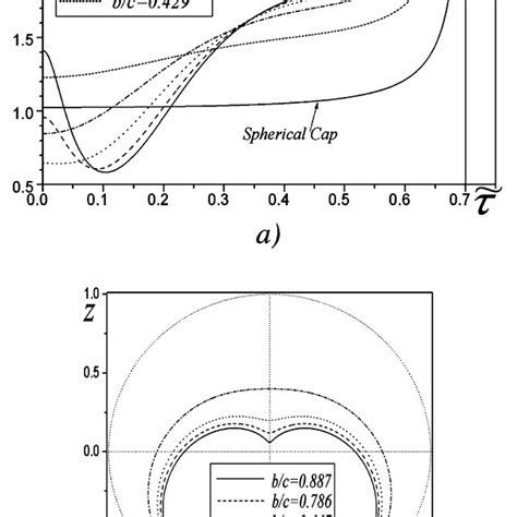 A Surface Charge Density D Upon Q For Surface Of Rotation Of Pascal S Download Scientific