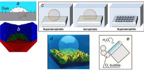 Schematic Illustration Of The Formation Of A Gas Bubble On A A Flat