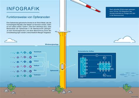 Offshore Windparks Bestandteile Von Korrosionsschutz In Der Nordsee