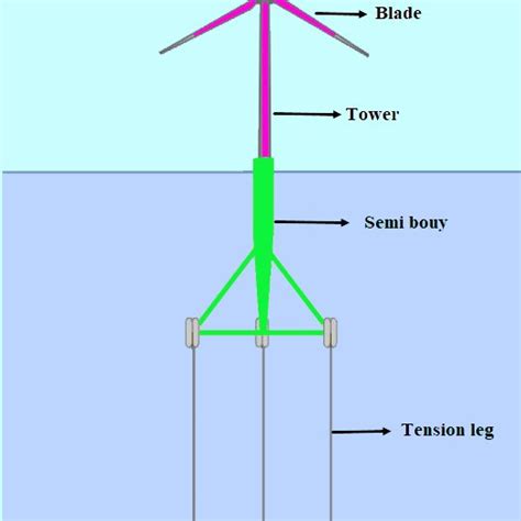 Schematic representation of tension leg platform | Download Scientific ...