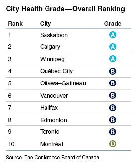 Halifax gets B grade, seventh place in Canadian health ranking report ...