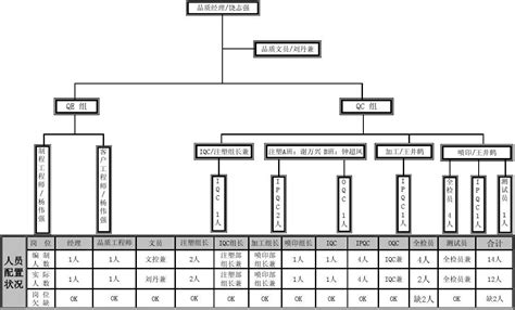 群睿品质部组织架构图 word文档在线阅读与下载 无忧文档