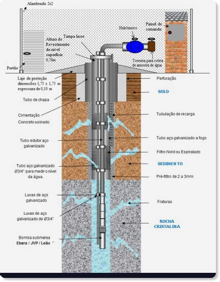 Como Fazer Poço Artesiano • Hidrolle Poços Artesianos