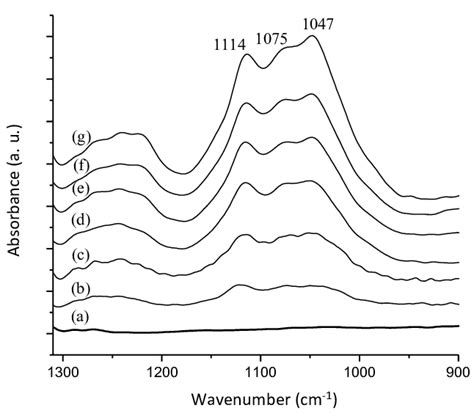 Ftir Atr Spectra In The Interval Between 1300 And 900 Cm 1 That Showed Download Scientific