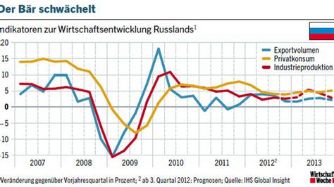 Abhängig vom Export Russland hängt am Öl wie ein Junkie an der Nadel