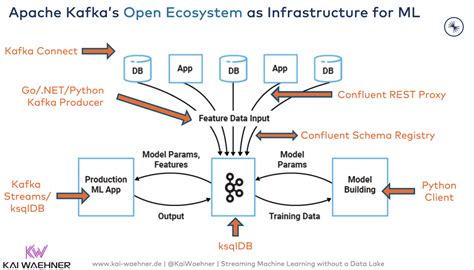 Streaming Machine Learning With Kafka Native Model Deployment Kai Waehner