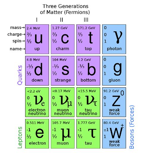 1: Particles of the Standard Model | Download Scientific Diagram