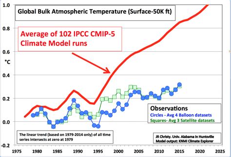 Paris Climate Party agrees to have another Party | CCG