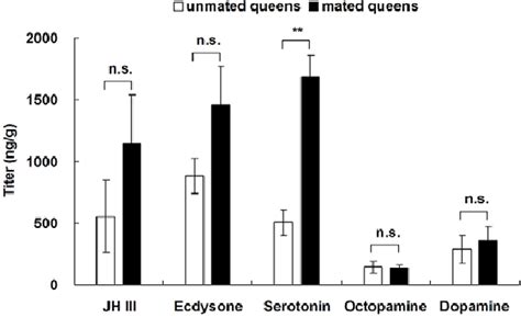 Differences In The Levels Of Two Hormones And Three Neurotransmitters