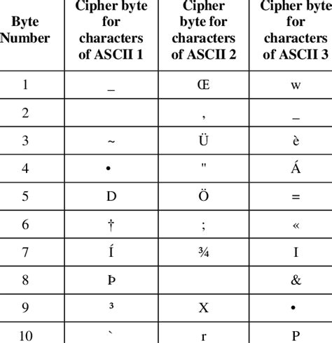 The following table performs byte wise comparison of 10 characters of... | Download Table