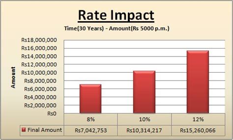 Rate Impact | Retire Wise India