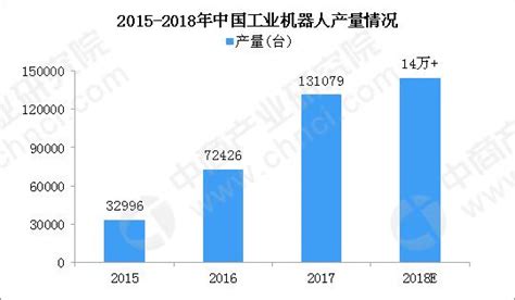 2018年中國工業機器人市場回望及2019年行業發展趨勢預測 每日頭條