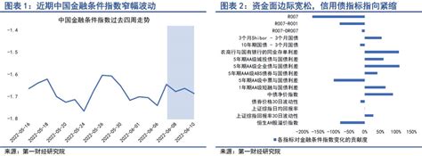 第一财经研究院 债市融资遇冷，银行间流动性充裕 第一财经研究院中国金融条件指数周报