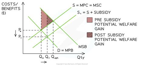 Government Intervention In Markets Edexcel A Level Economics A