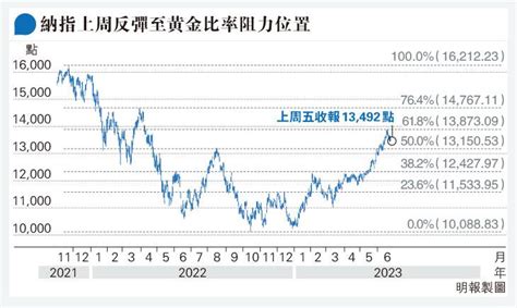 憂加息經濟放緩 納指8周連升告終 分析：美股高位回吐健康 後市仍樂觀 20230625 經濟 每日明報 明報新聞網