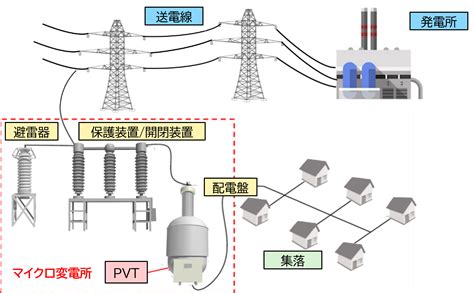 インド初、電源用計器用変圧器（PVT）を用いたマイクロ変電所の実証運転を開始しました | ニュース | NEDO