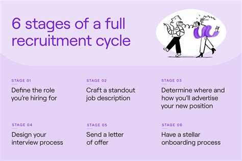 6 Stages In A Full Recruitment Life Cycle Employment Hero