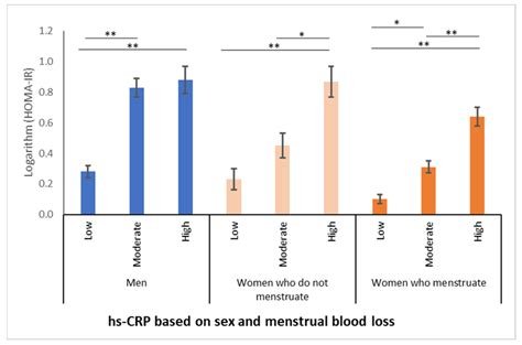 Relationship Between Homeostatic Model Assessment Insulin Resistance