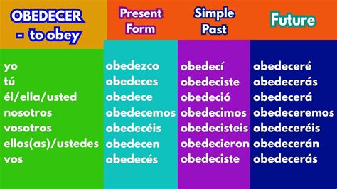 Obedecer Spanish Verb Conjugation Chart Present Past And Future