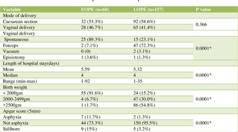 Table From Early Onset And Late Onset Preeclampsia Maternal And